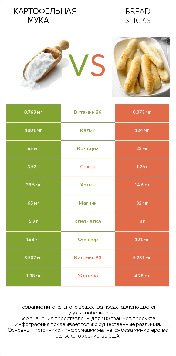 Картофельная мука  vs Bread sticks infographic