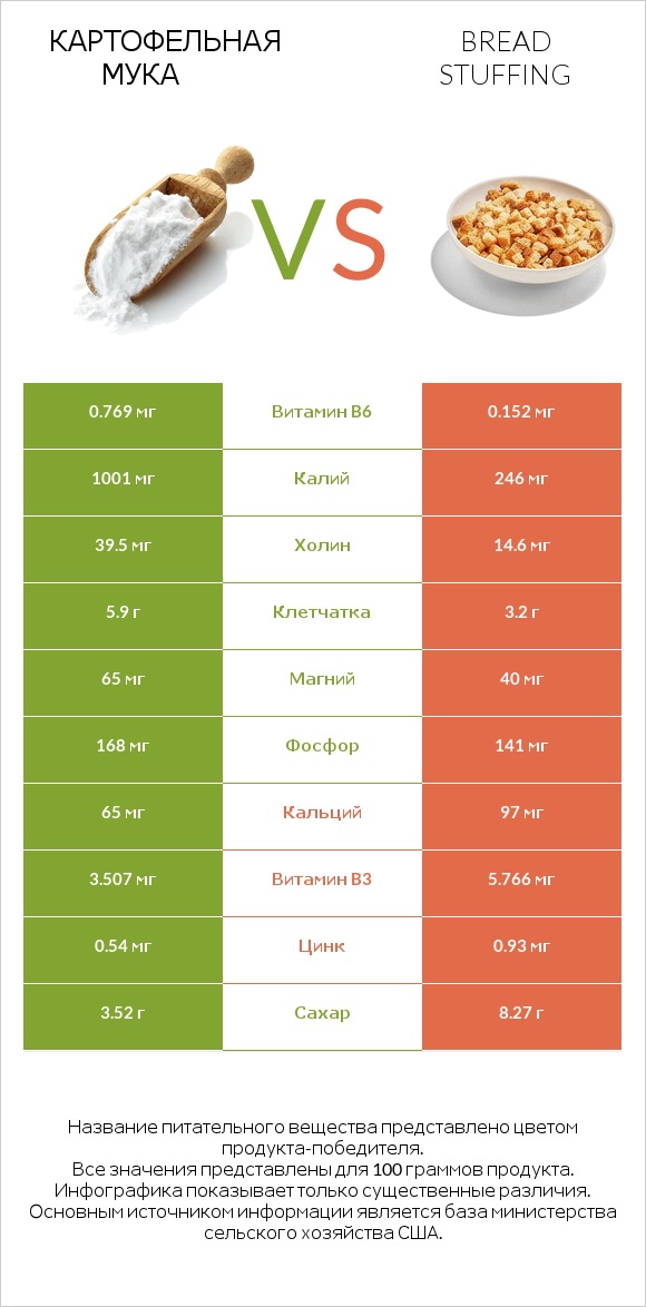 Картофельная мука  vs Bread stuffing infographic