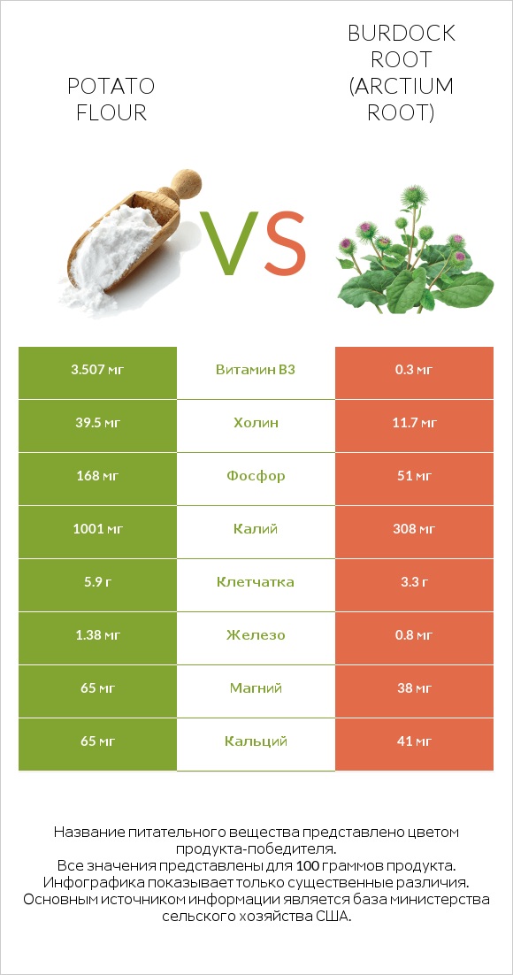 Potato flour vs Burdock root infographic
