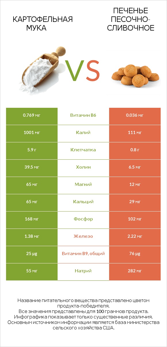 Картофельная мука  vs Печенье песочно-сливочное infographic