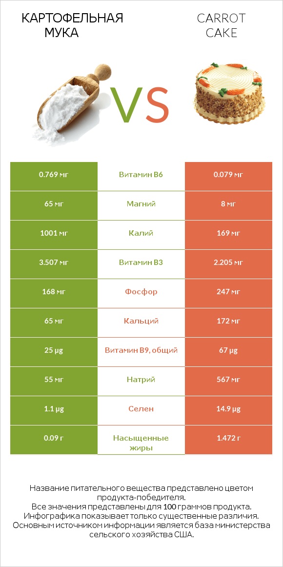 Картофельная мука  vs Carrot cake infographic