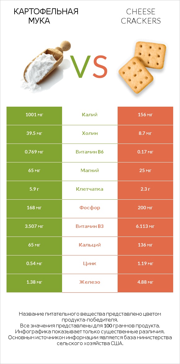 Картофельная мука  vs Cheese crackers infographic