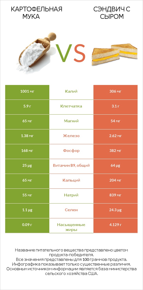 Картофельная мука  vs Сэндвич с сыром infographic