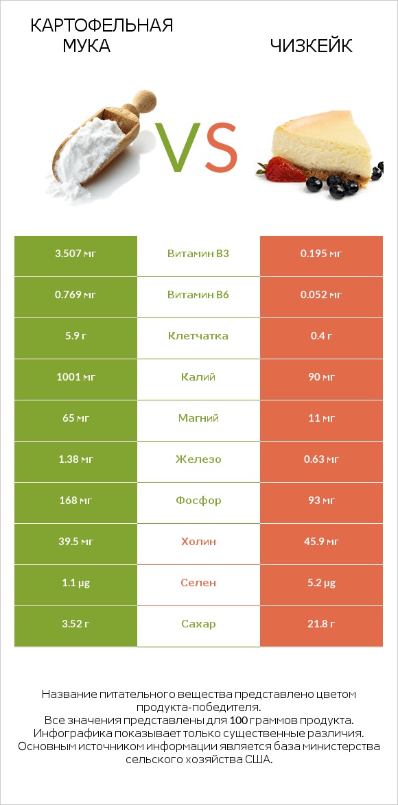 Картофельная мука  vs Чизкейк infographic