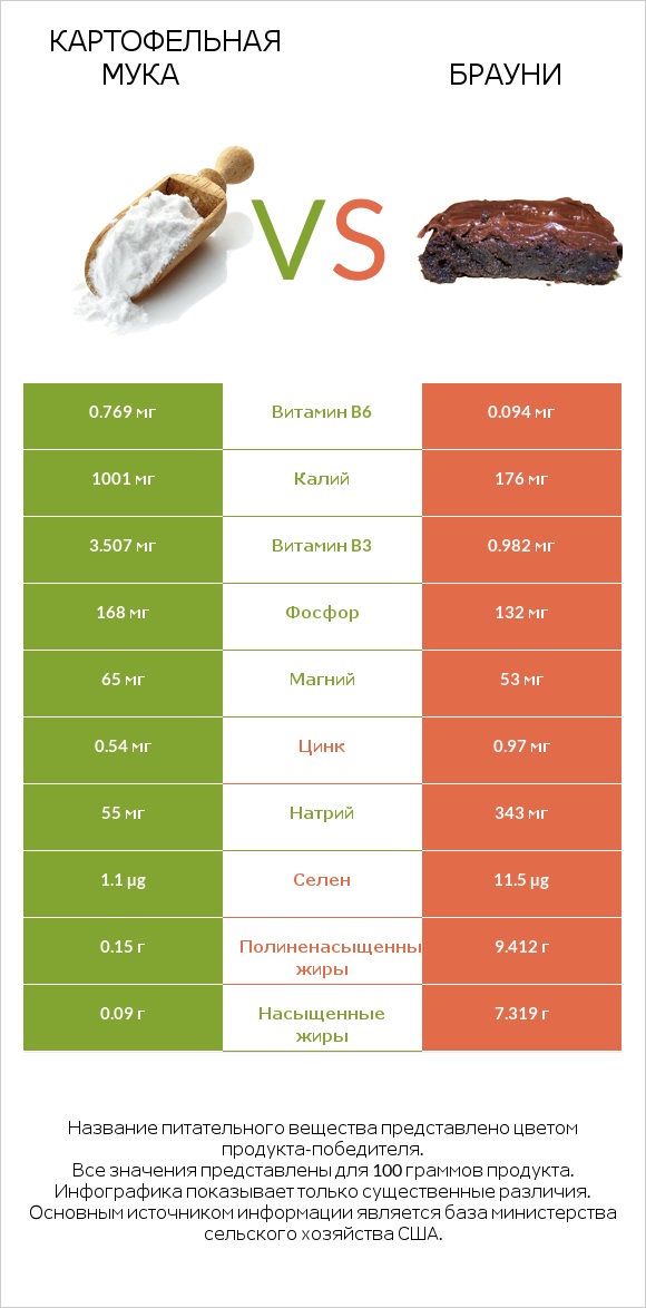 Картофельная мука  vs Брауни infographic