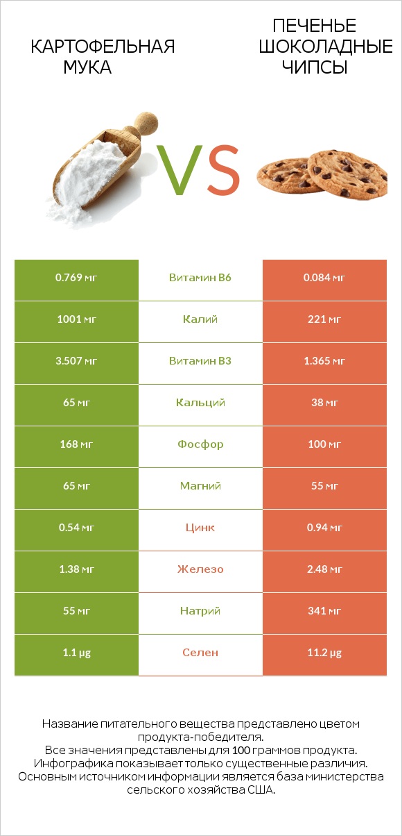 Картофельная мука  vs Печенье Шоколадные чипсы  infographic