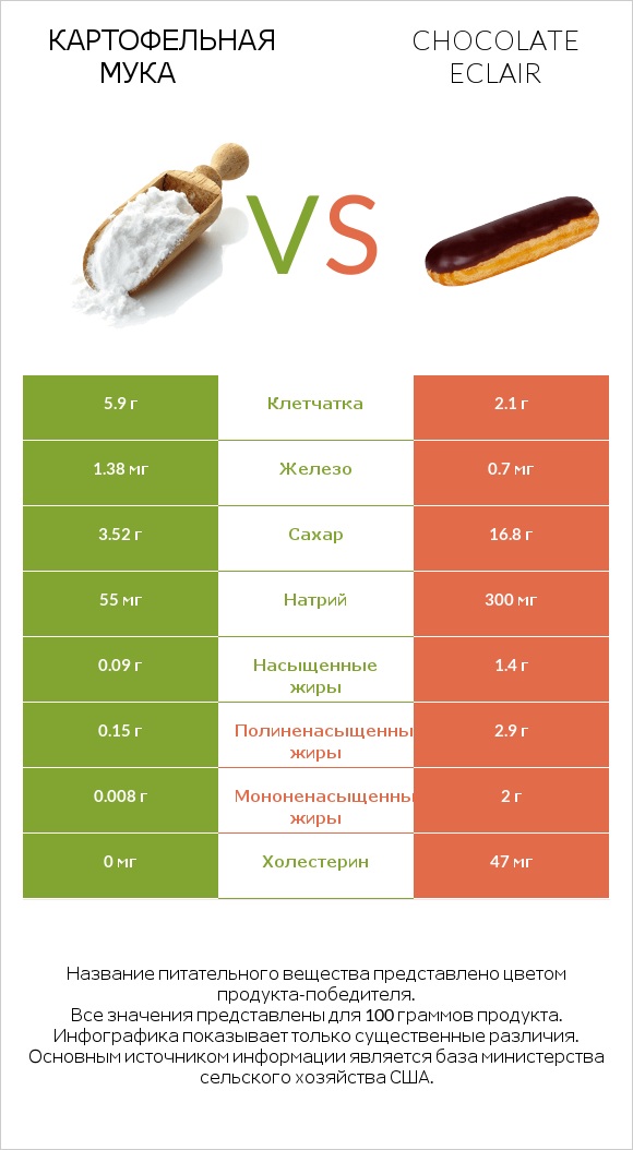 Картофельная мука  vs Chocolate eclair infographic