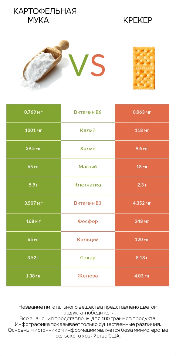 Картофельная мука  vs Крекер infographic