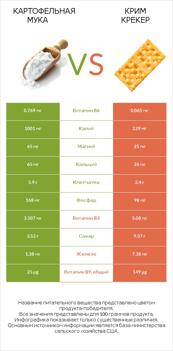 Картофельная мука  vs Крим Крекер infographic