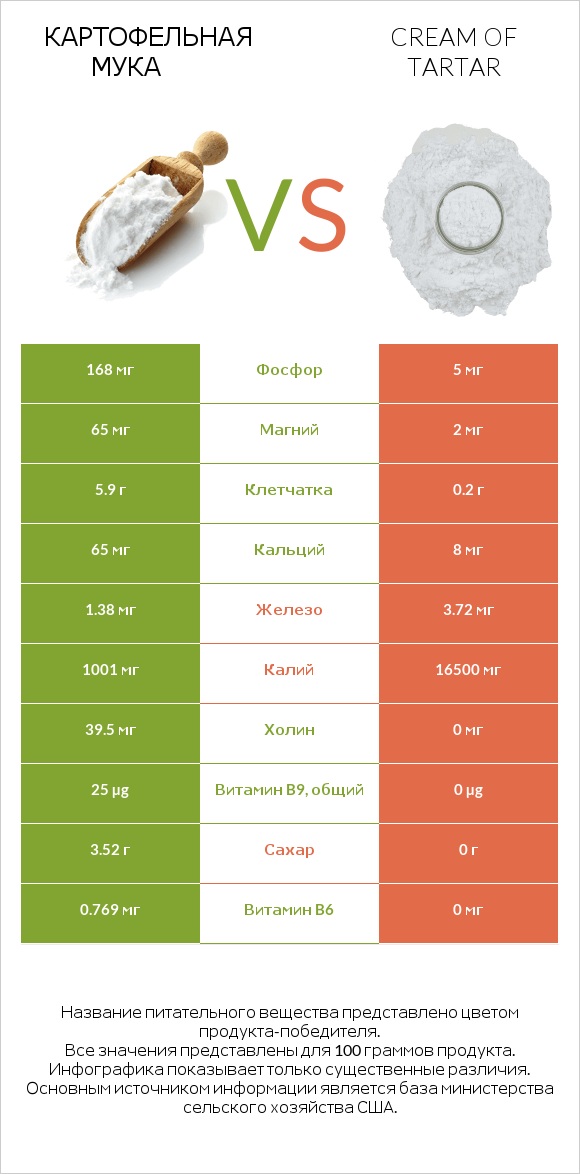 Картофельная мука  vs Cream of tartar infographic