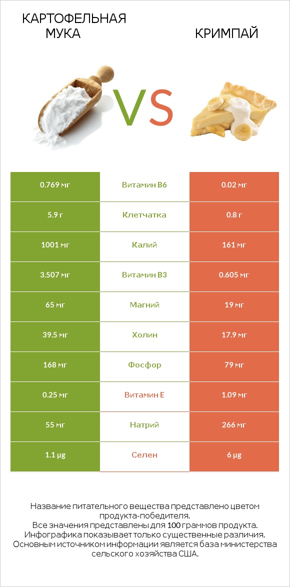 Картофельная мука  vs Кримпай infographic