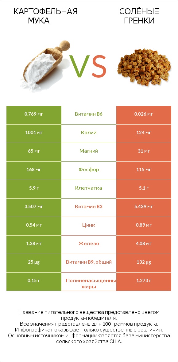 Картофельная мука  vs Солёные гренки infographic