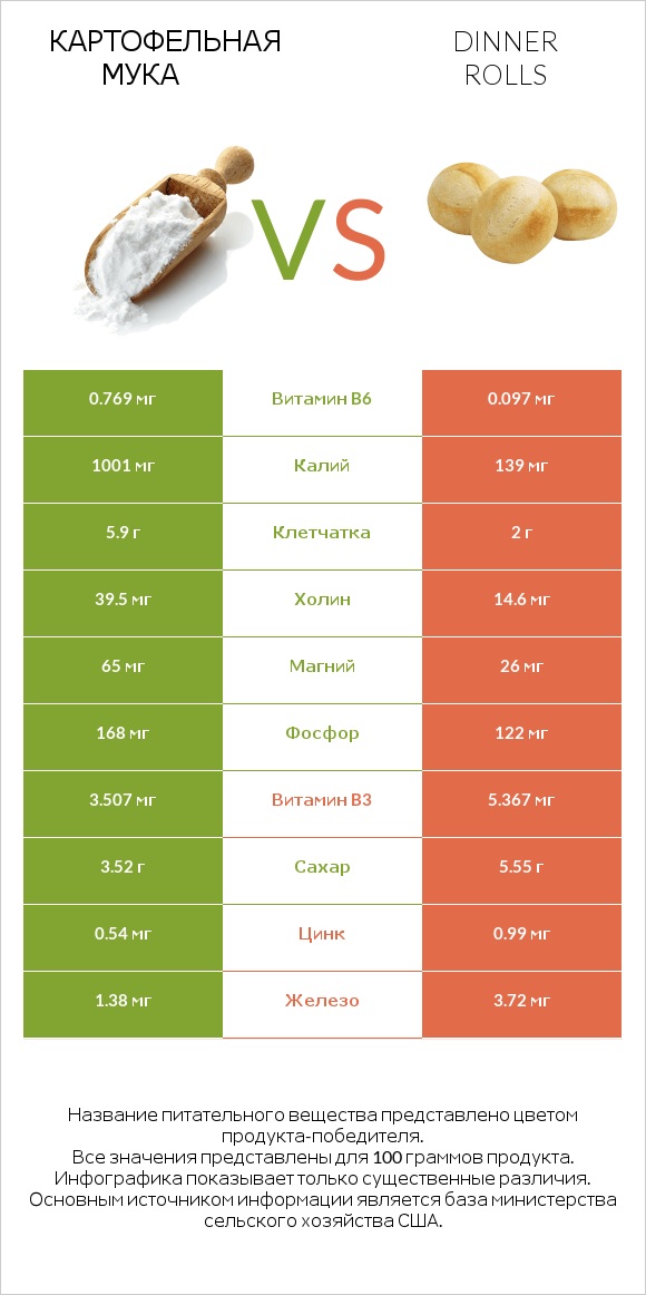 Картофельная мука  vs Dinner rolls infographic