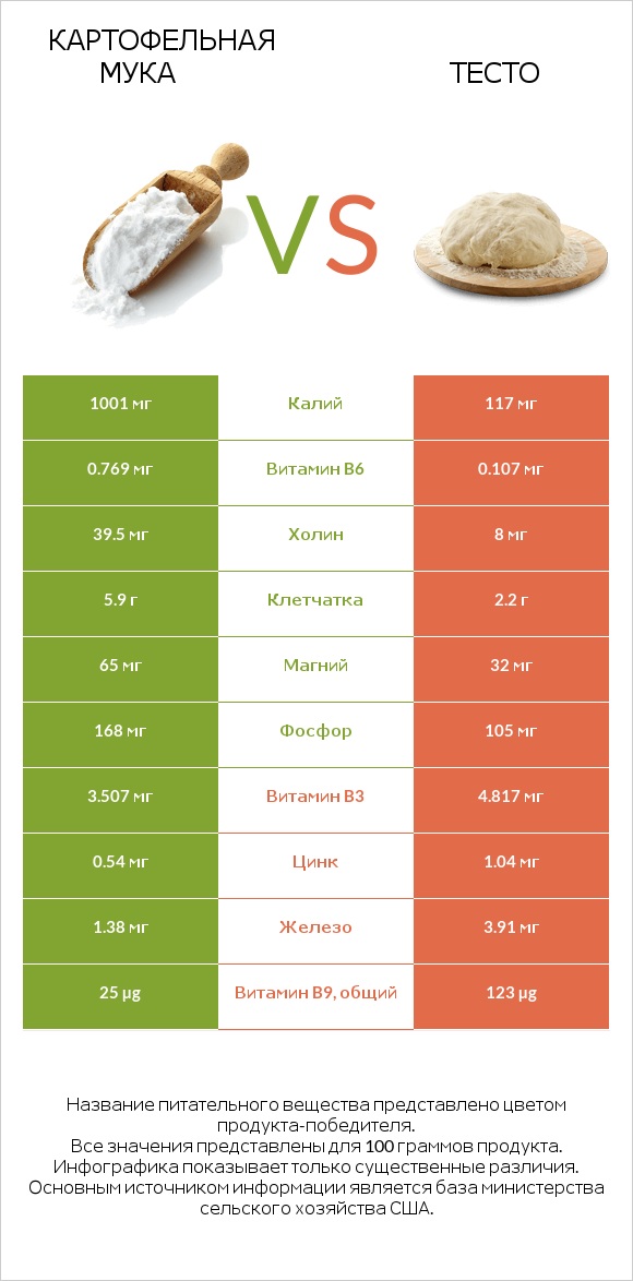 Картофельная мука  vs Тесто infographic