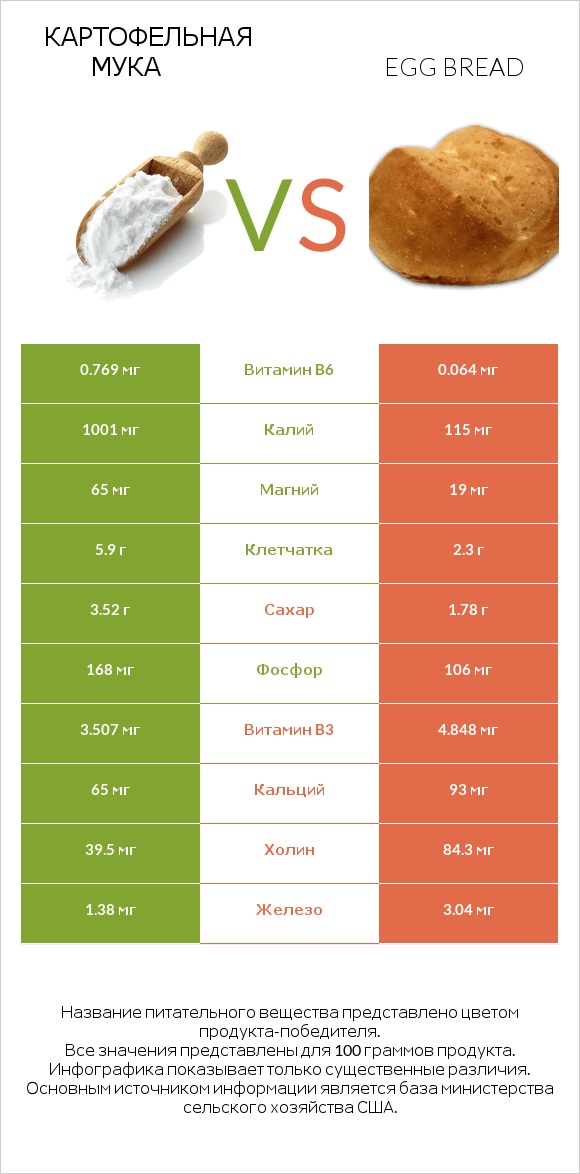 Картофельная мука  vs Egg bread infographic