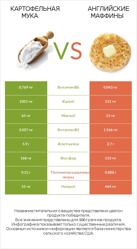 Картофельная мука  vs Английские маффины infographic