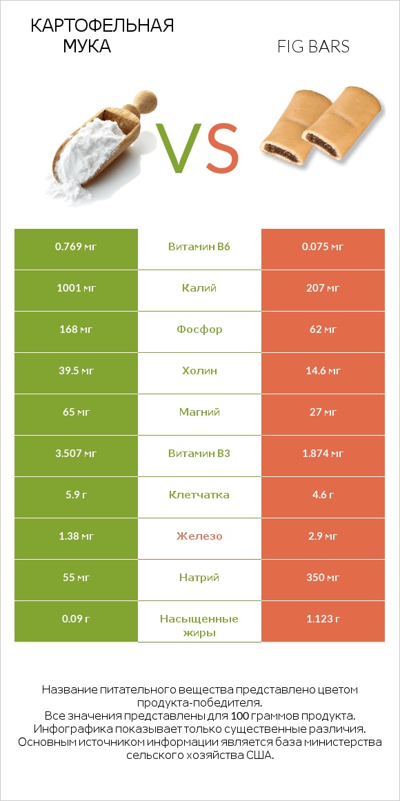 Картофельная мука  vs Fig bars infographic