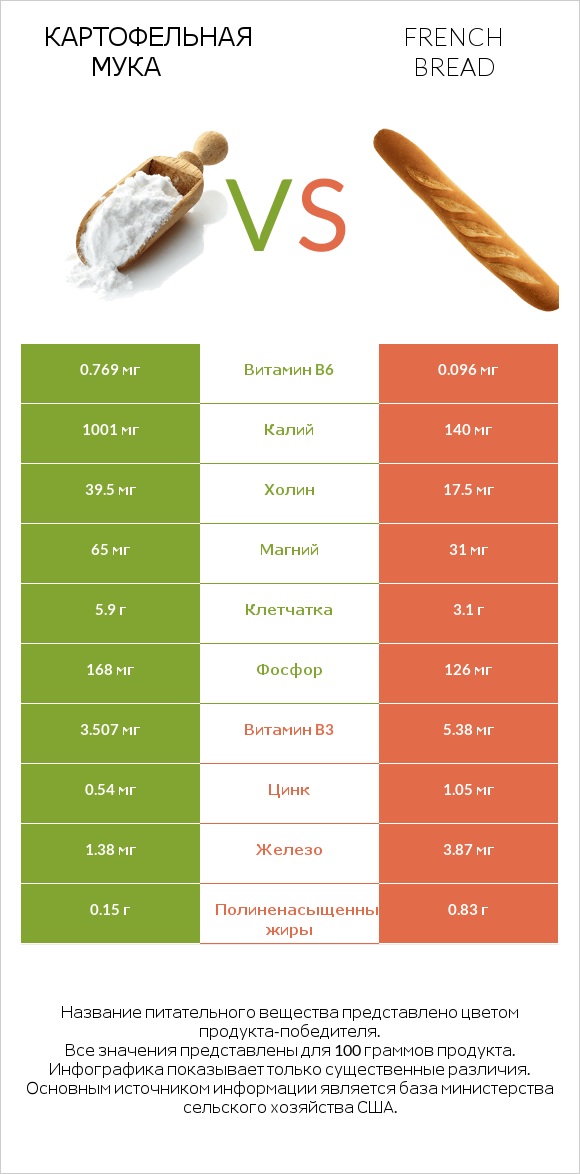 Картофельная мука  vs French bread infographic