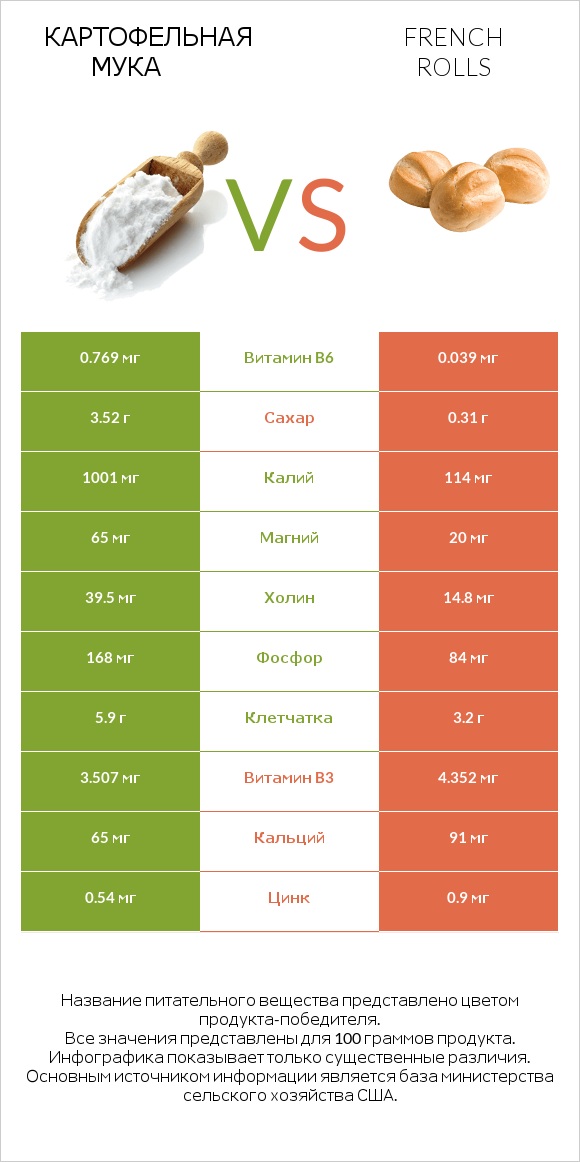 Картофельная мука  vs French rolls infographic