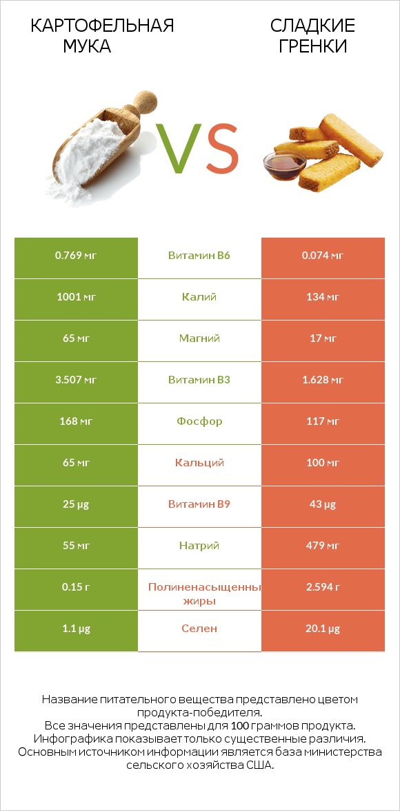 Картофельная мука  vs Сладкие гренки infographic