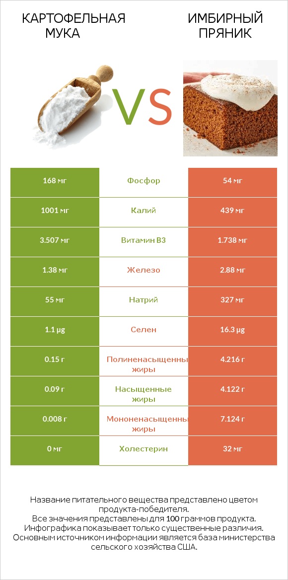 Картофельная мука  vs Имбирный пряник infographic