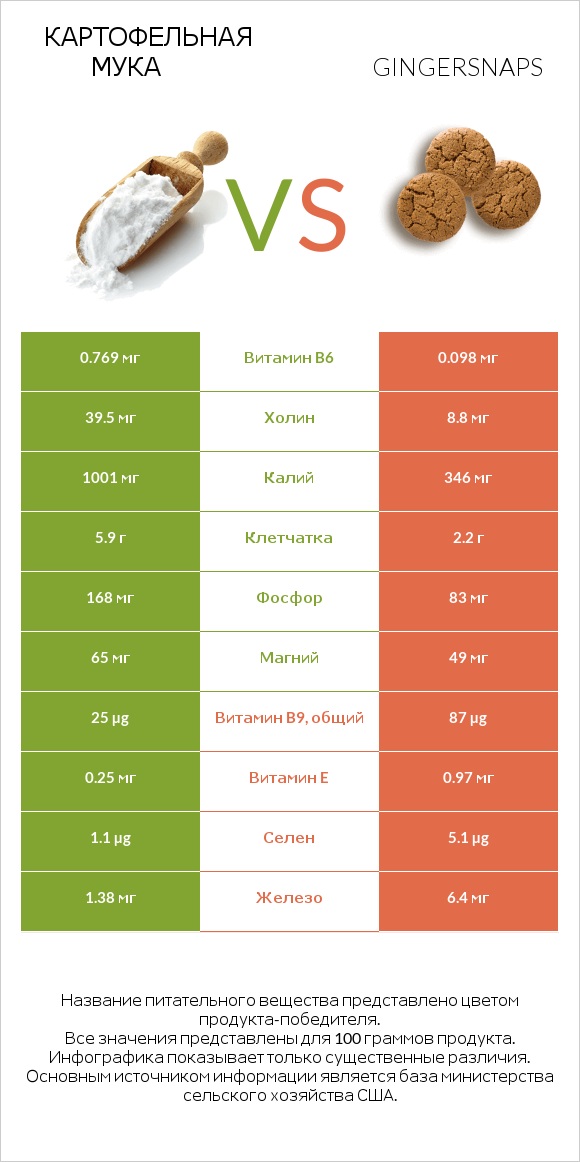 Картофельная мука  vs Gingersnaps infographic