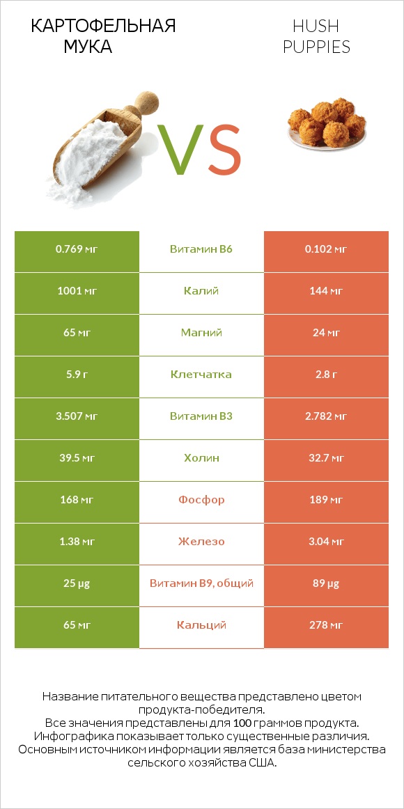 Картофельная мука  vs Hush puppies infographic