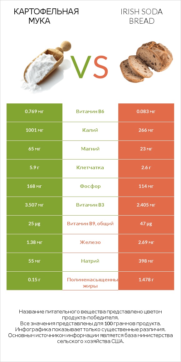 Картофельная мука  vs Irish soda bread infographic