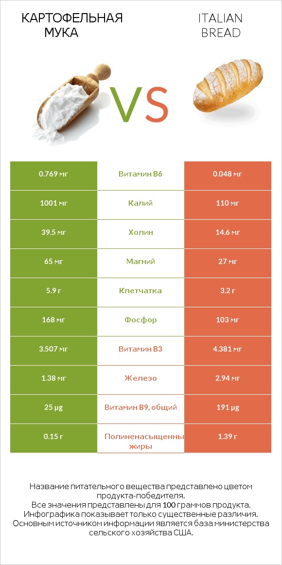 Картофельная мука  vs Italian bread infographic