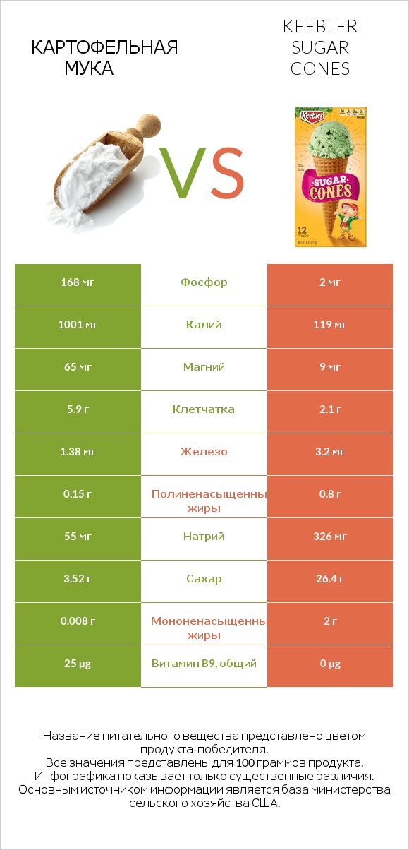 Картофельная мука  vs Keebler Sugar Cones infographic