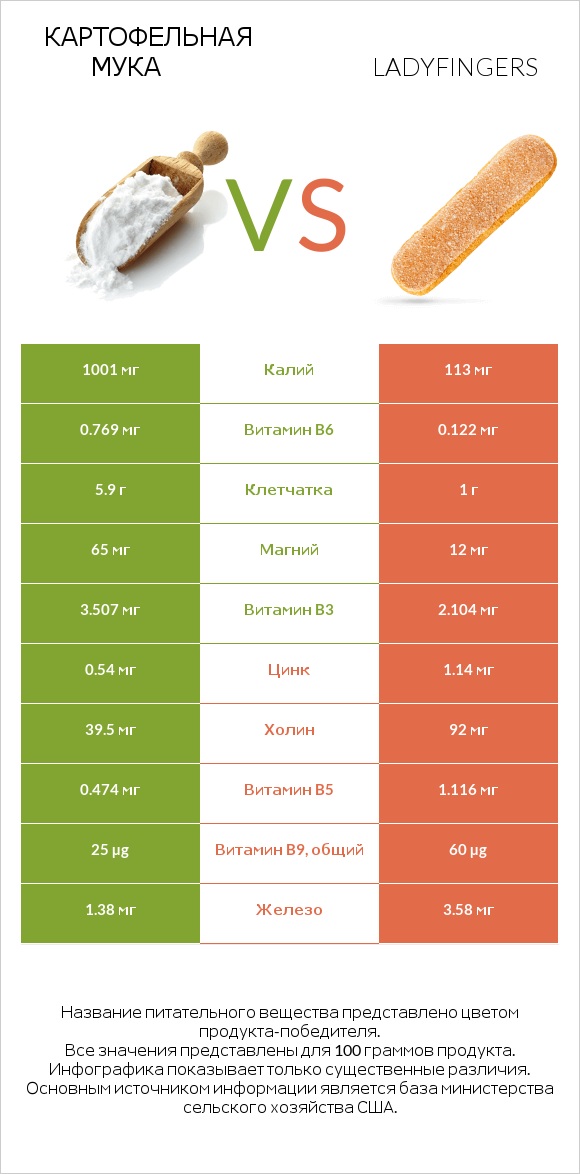 Картофельная мука  vs Ladyfingers infographic