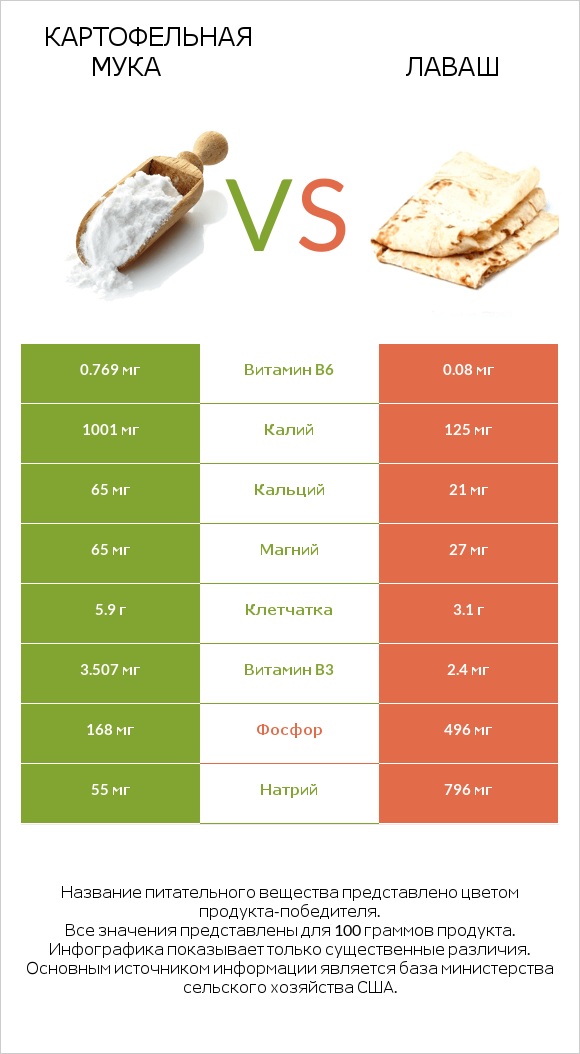 Картофельная мука  vs Лаваш infographic