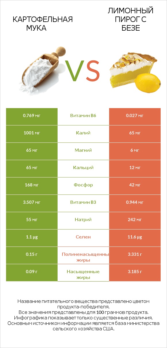 Картофельная мука  vs Лимонный пирог с безе infographic