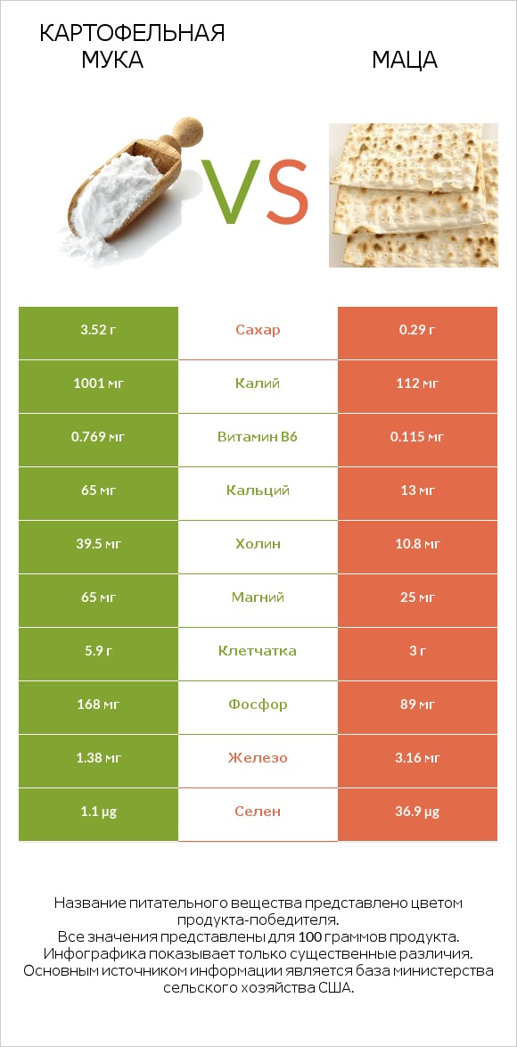 Картофельная мука  vs Маца infographic