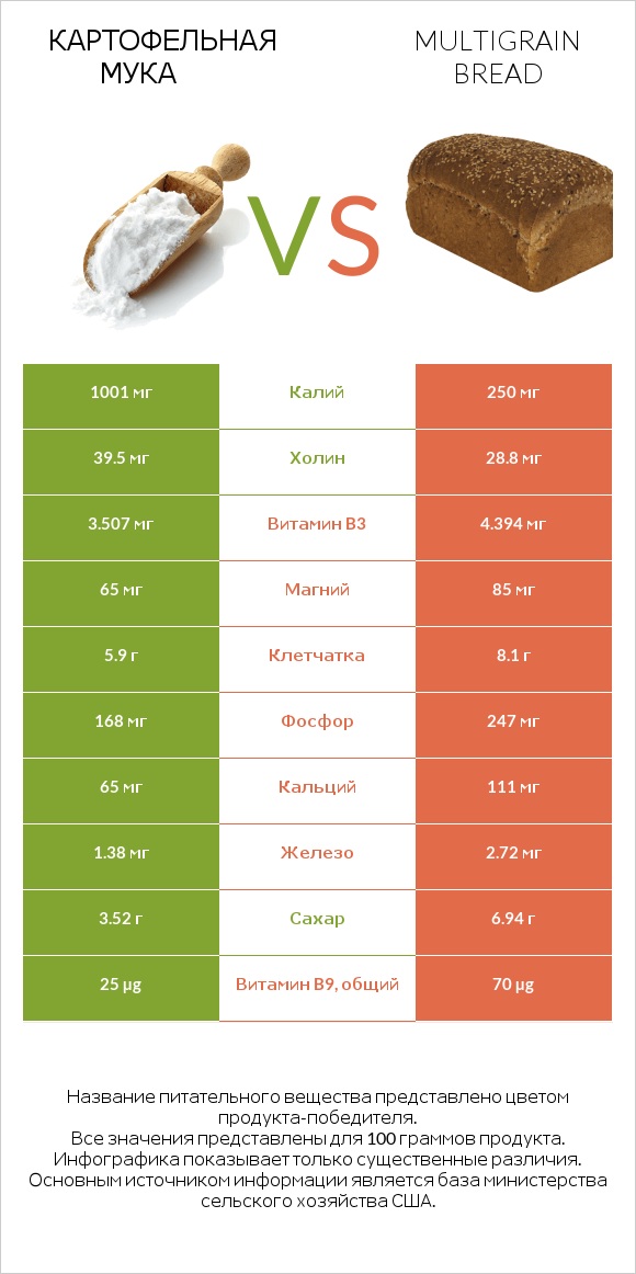 Картофельная мука  vs Multigrain bread infographic