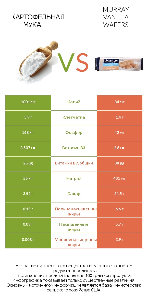 Картофельная мука  vs Murray Vanilla Wafers infographic