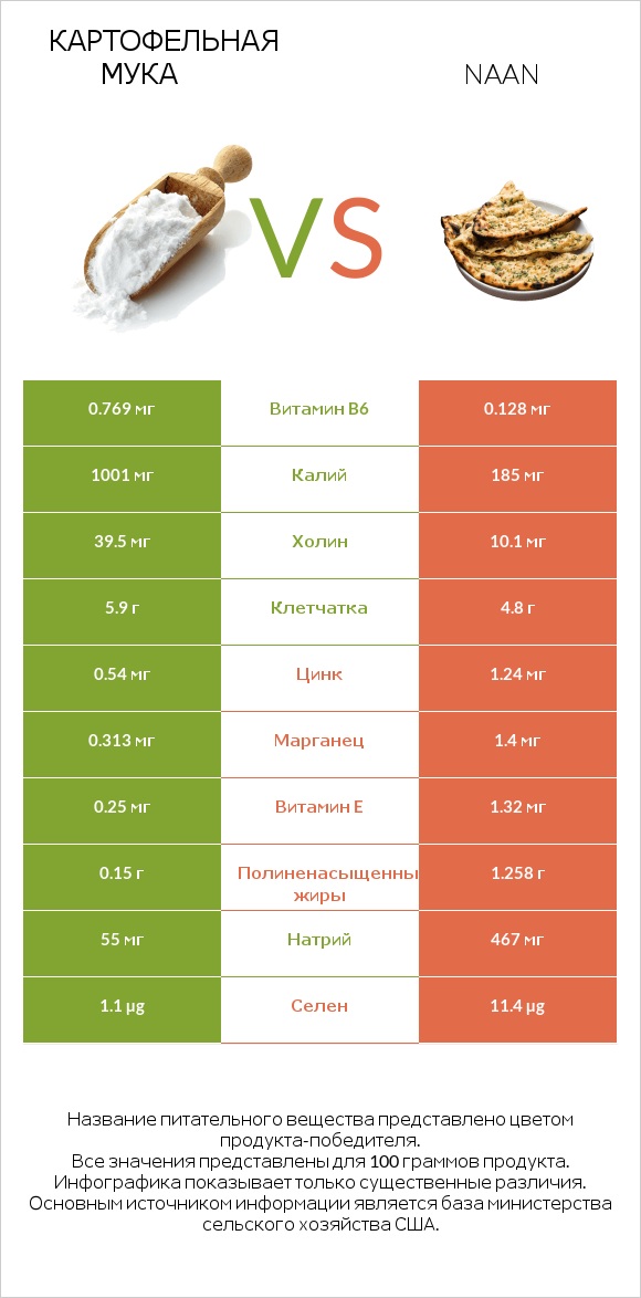 Картофельная мука  vs Naan infographic