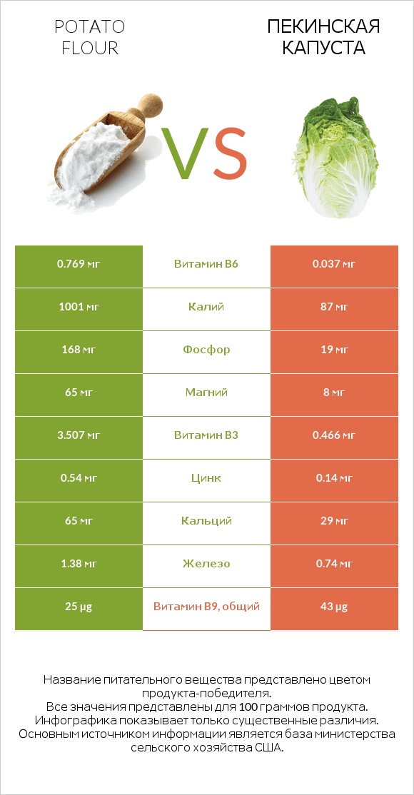 Potato flour vs Пекинская капуста infographic