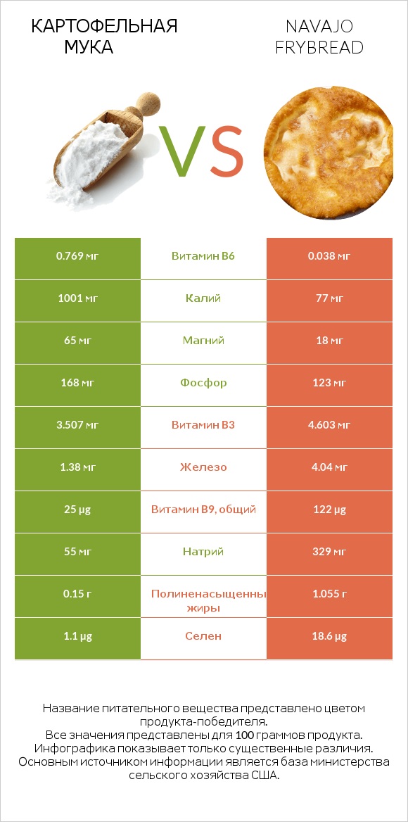 Картофельная мука  vs Navajo frybread infographic