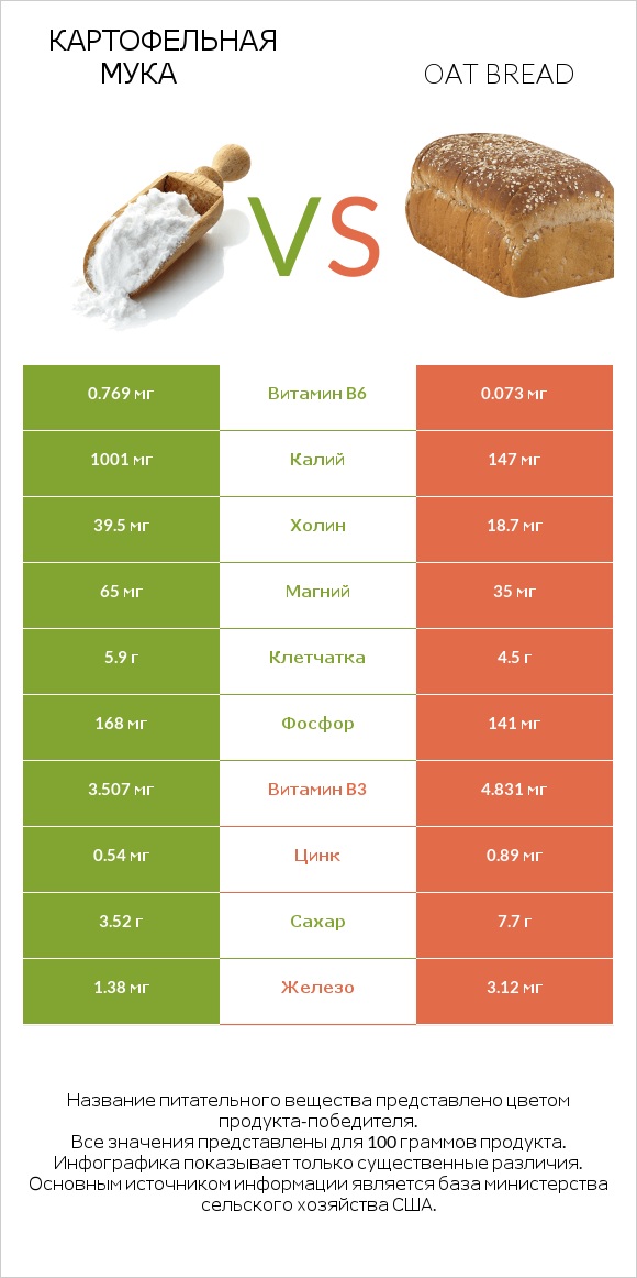 Картофельная мука  vs Oat bread infographic