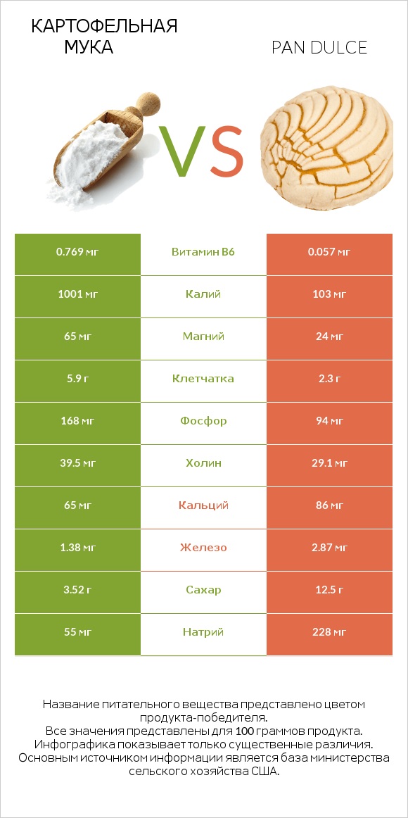 Картофельная мука  vs Pan dulce infographic