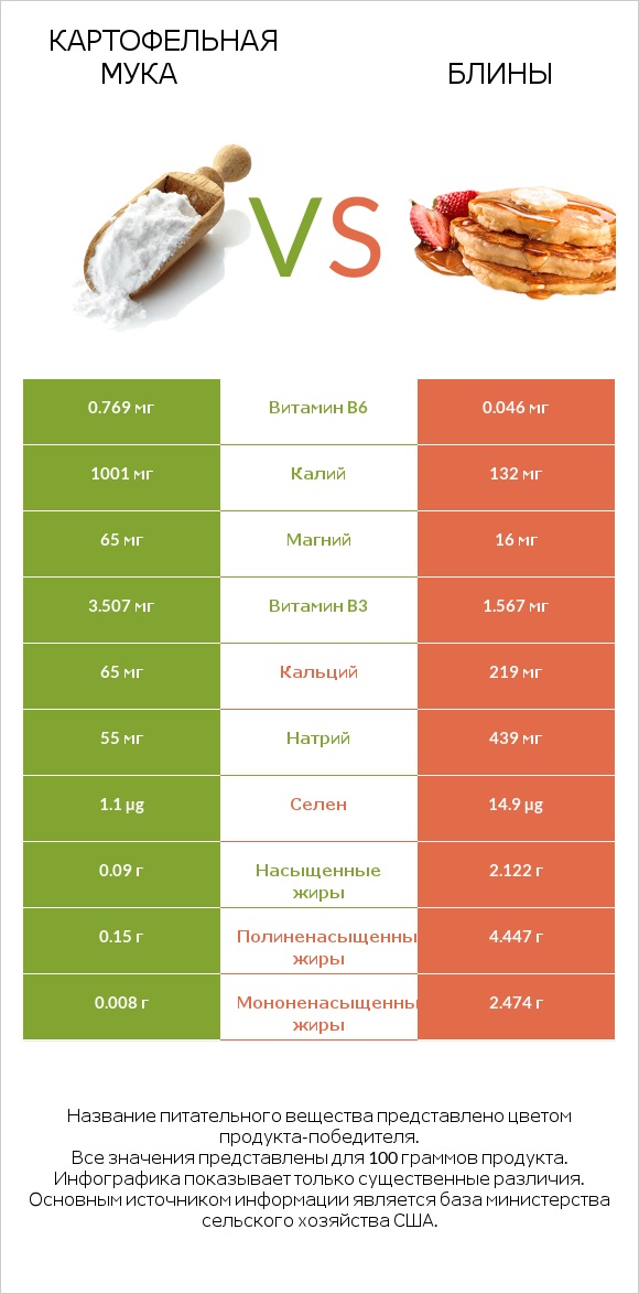 Картофельная мука  vs Блины infographic