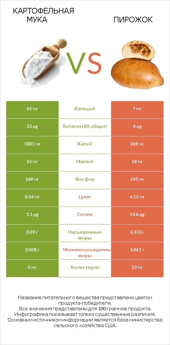 Картофельная мука  vs Пирожок infographic