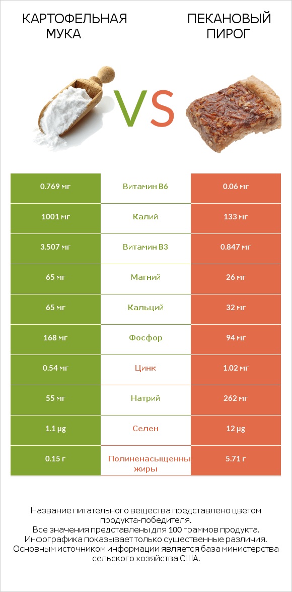 Картофельная мука  vs Пекановый пирог infographic