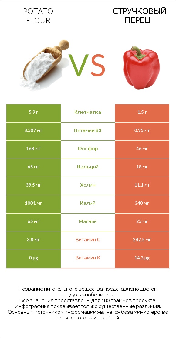 Potato flour vs Стручковый перец infographic