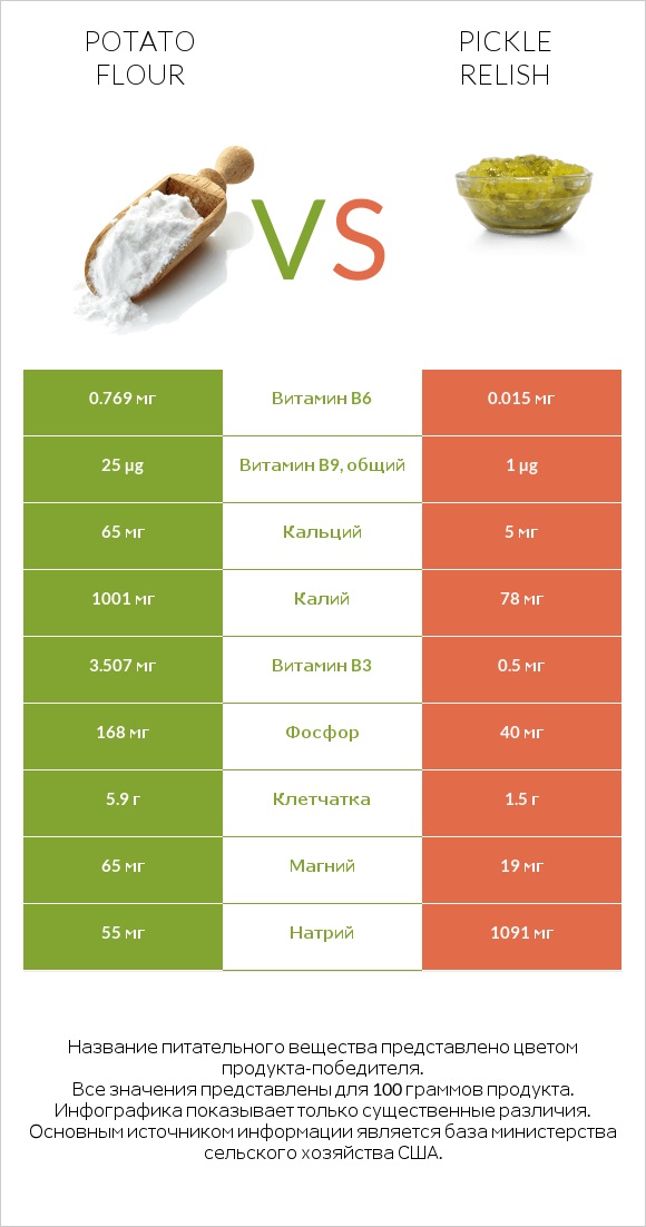 Potato flour vs Pickle relish infographic