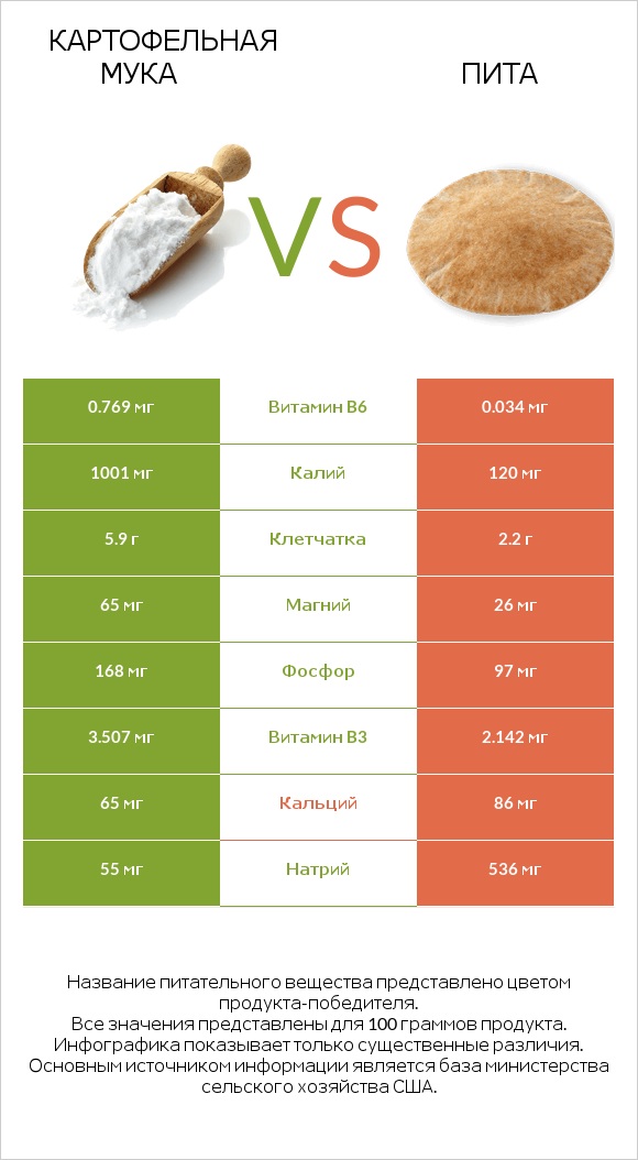 Картофельная мука  vs Пита infographic