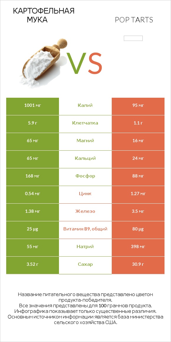 Картофельная мука  vs Pop tarts infographic