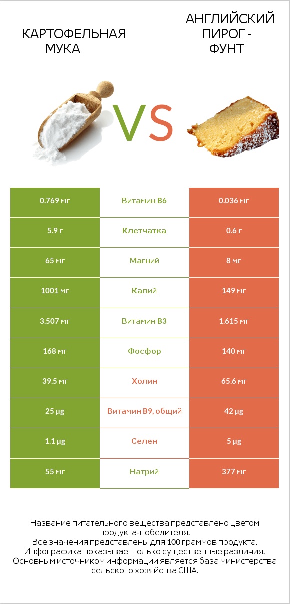 Картофельная мука  vs Английский пирог - Фунт infographic