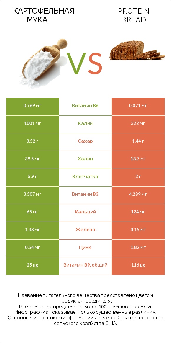 Картофельная мука  vs Protein bread infographic